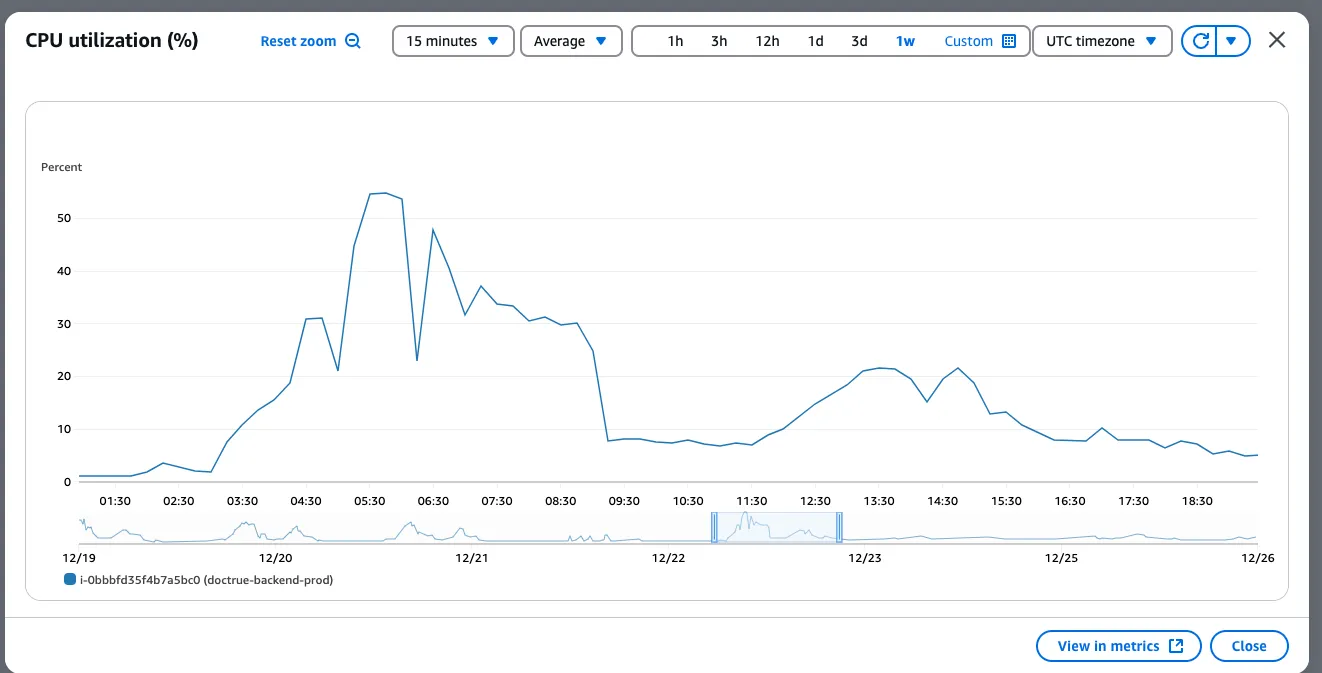 CPU Utilization Graph
