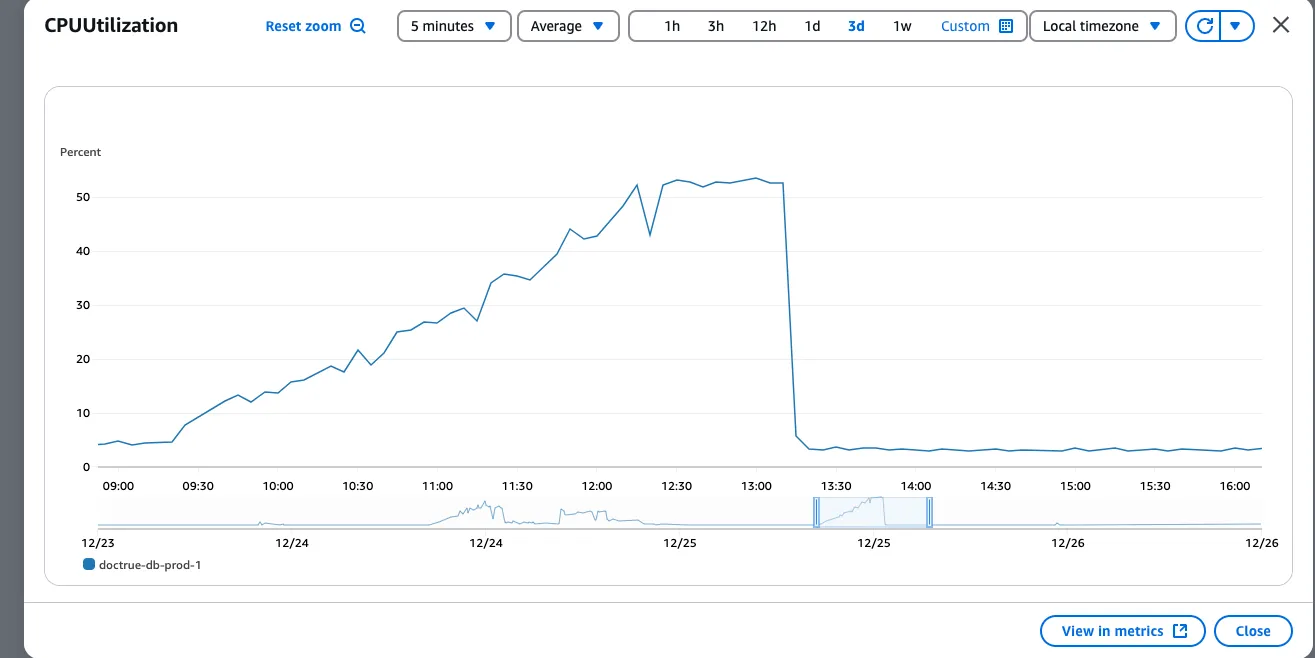 CPU Utilization Graph