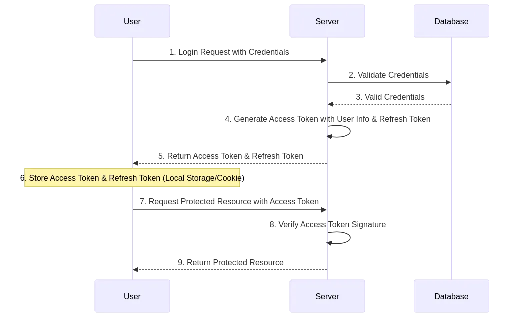 JWT Authentication Flow