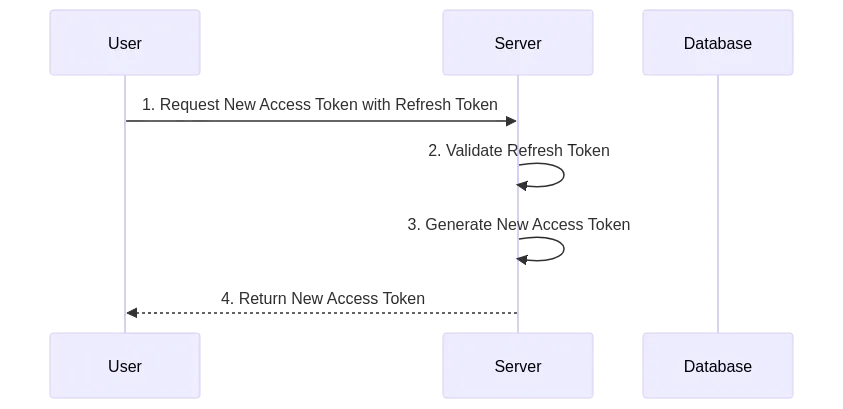 JWT Refresh Token Flow